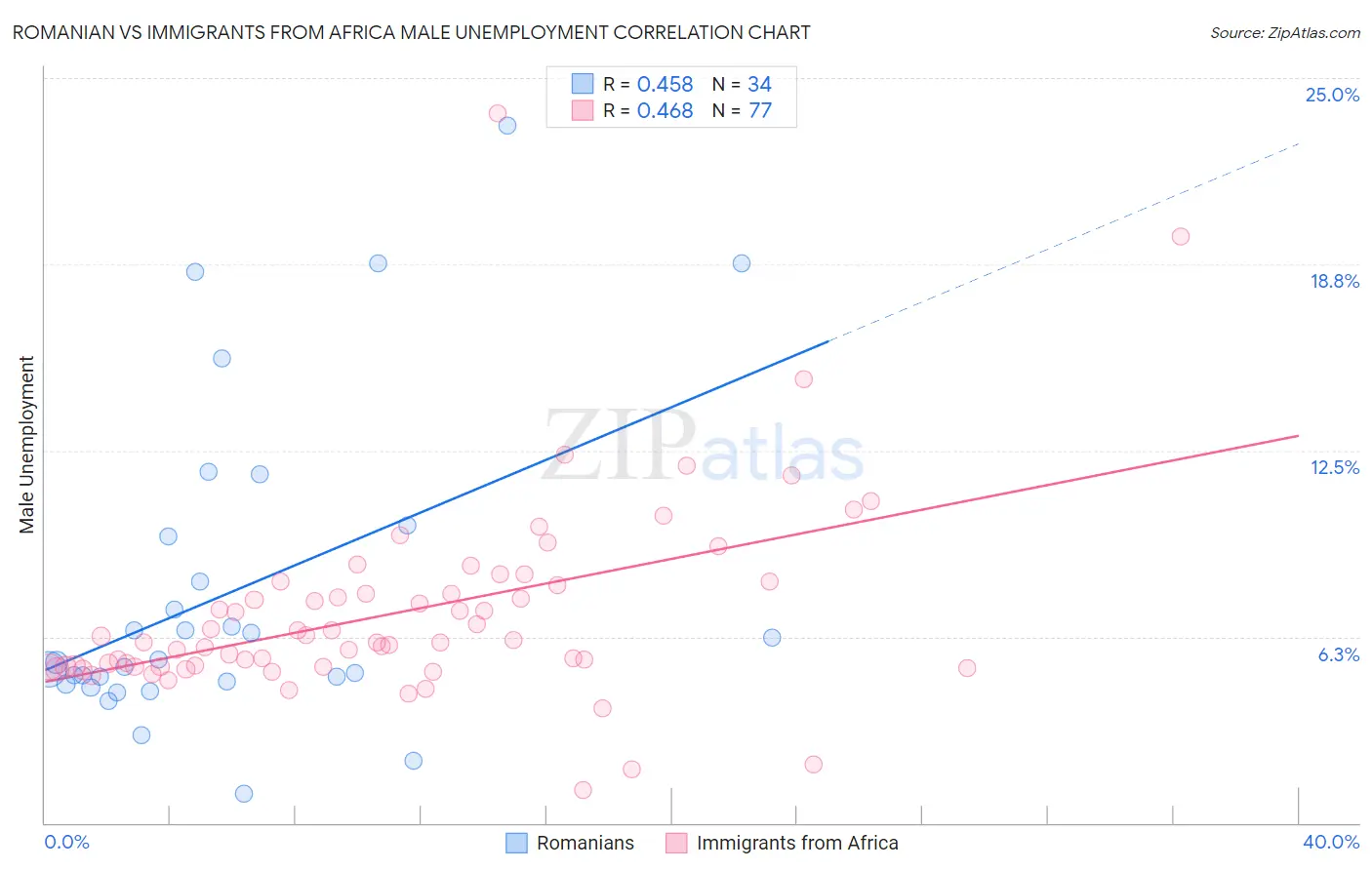 Romanian vs Immigrants from Africa Male Unemployment