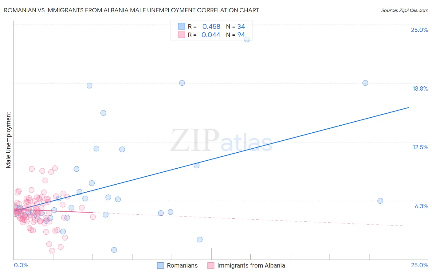 Romanian vs Immigrants from Albania Male Unemployment