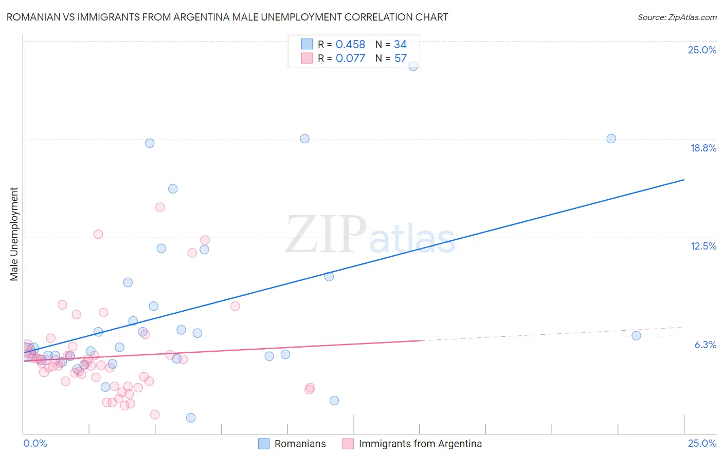 Romanian vs Immigrants from Argentina Male Unemployment