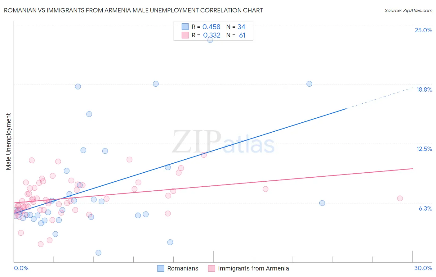 Romanian vs Immigrants from Armenia Male Unemployment
