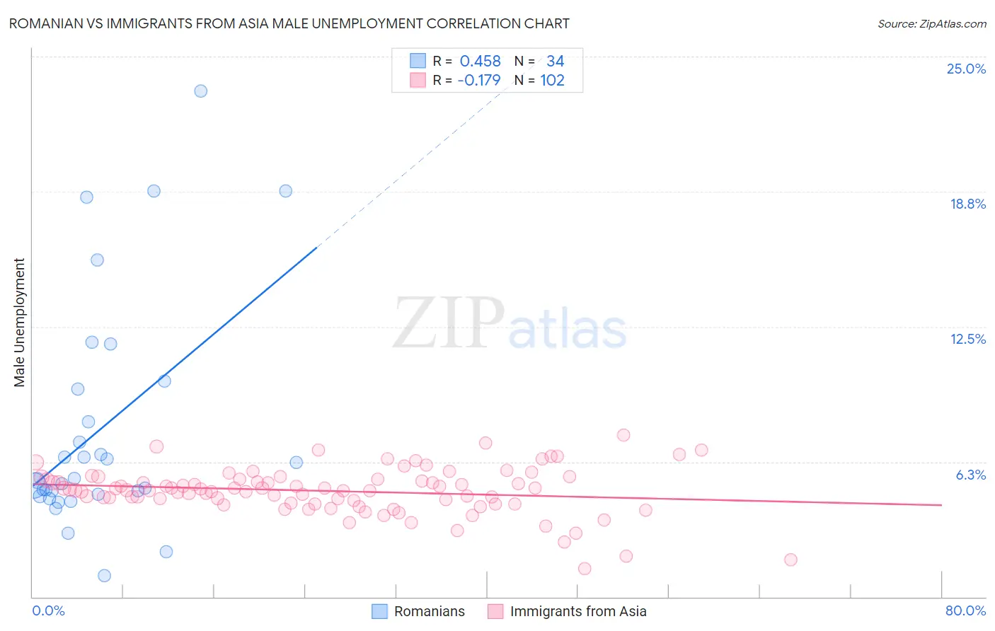 Romanian vs Immigrants from Asia Male Unemployment