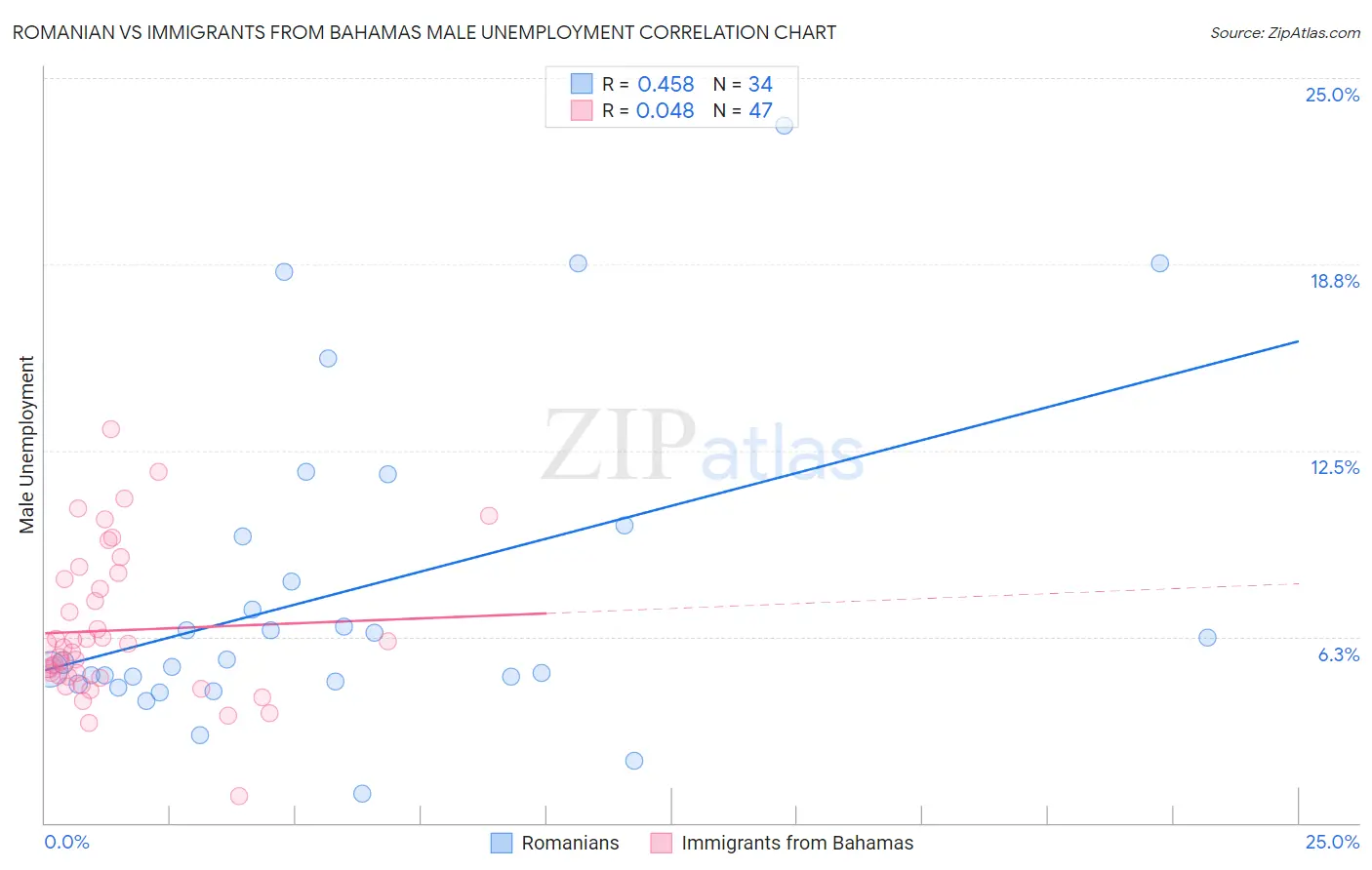 Romanian vs Immigrants from Bahamas Male Unemployment