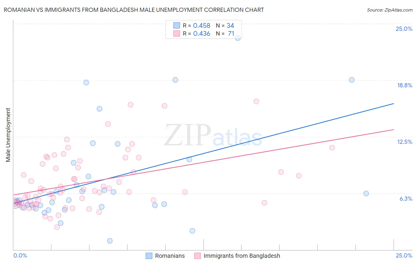 Romanian vs Immigrants from Bangladesh Male Unemployment