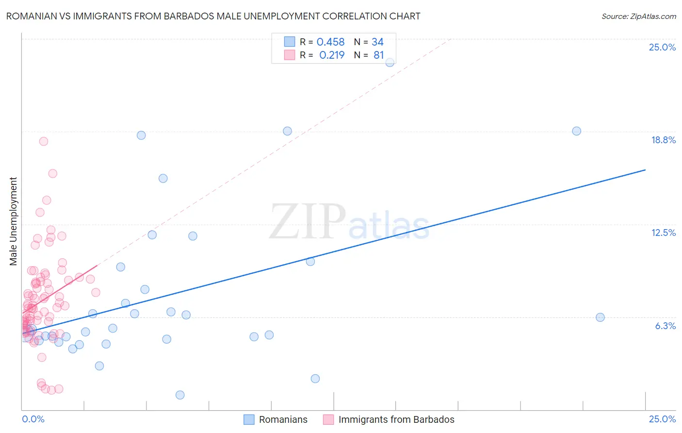 Romanian vs Immigrants from Barbados Male Unemployment