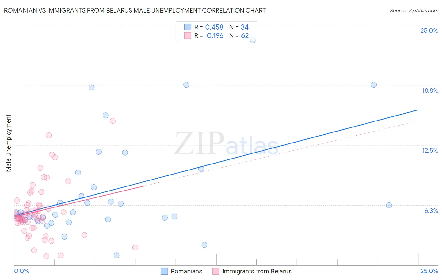 Romanian vs Immigrants from Belarus Male Unemployment