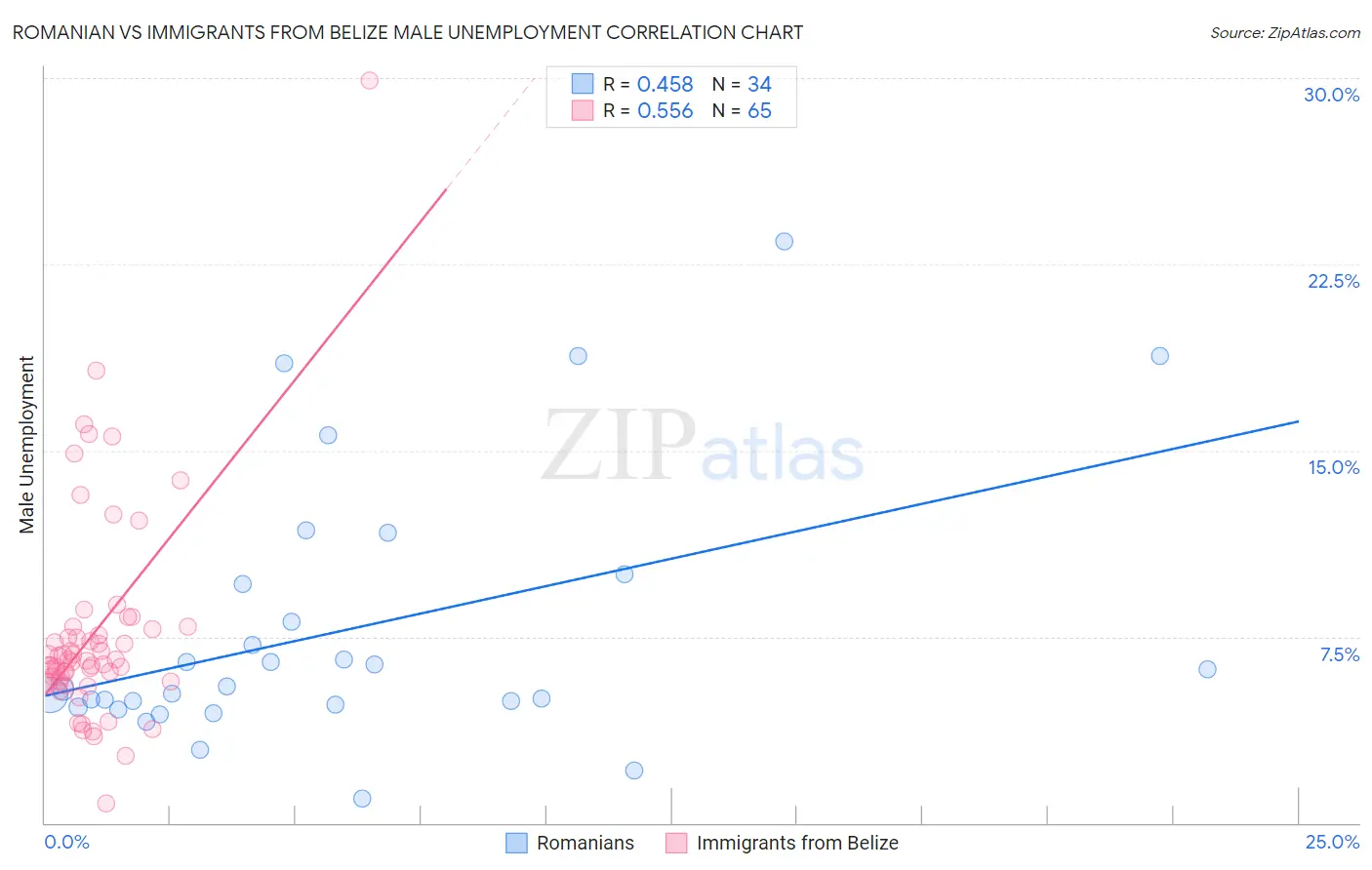 Romanian vs Immigrants from Belize Male Unemployment