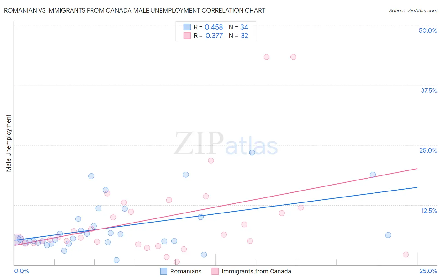 Romanian vs Immigrants from Canada Male Unemployment