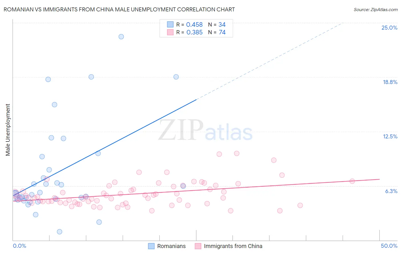 Romanian vs Immigrants from China Male Unemployment