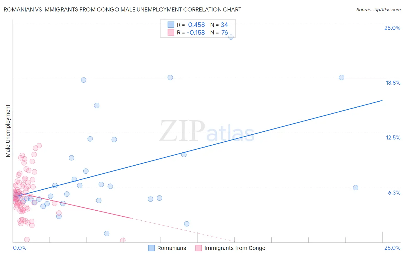 Romanian vs Immigrants from Congo Male Unemployment