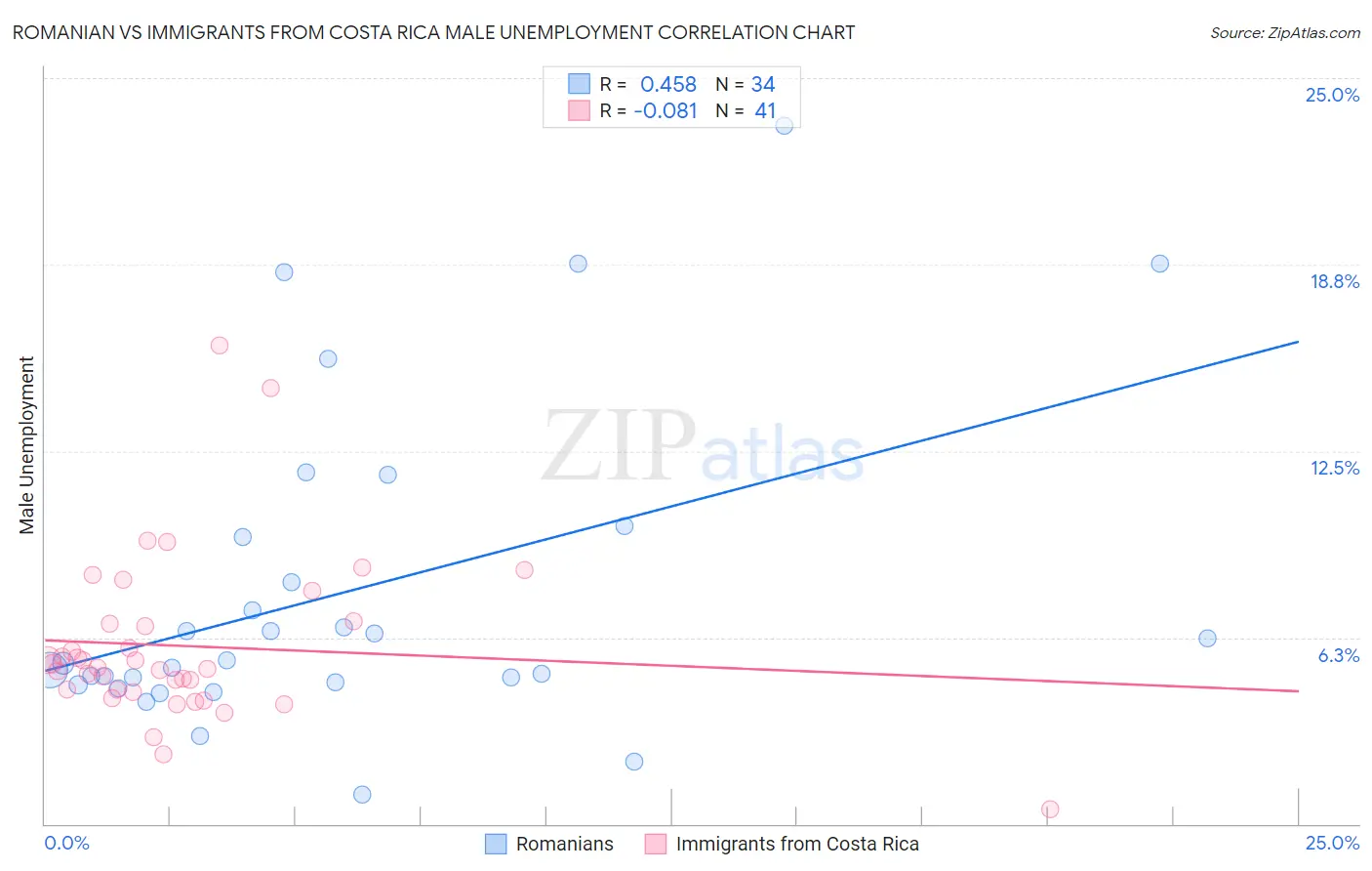 Romanian vs Immigrants from Costa Rica Male Unemployment