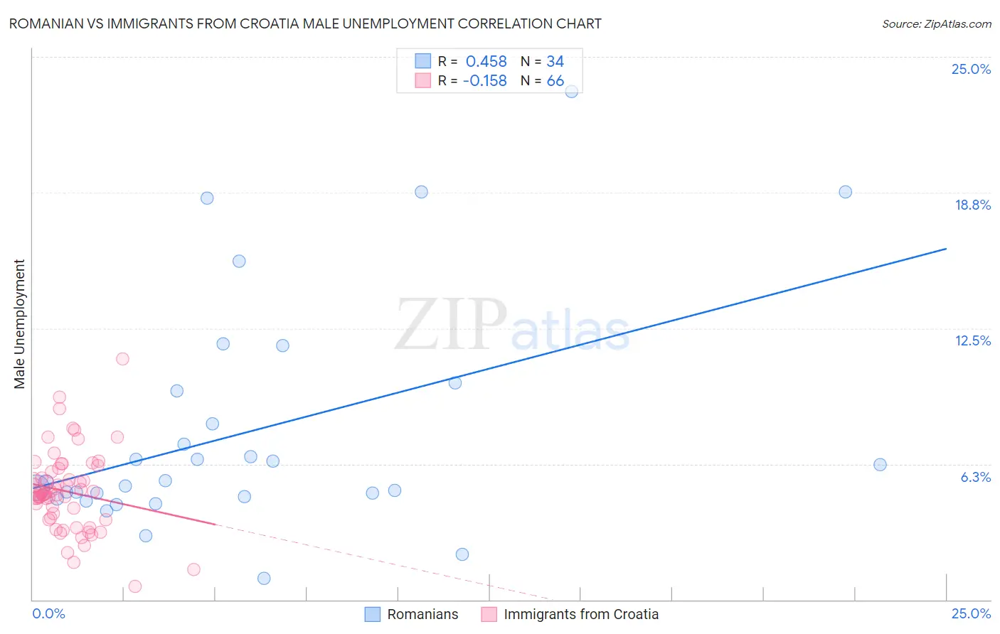 Romanian vs Immigrants from Croatia Male Unemployment