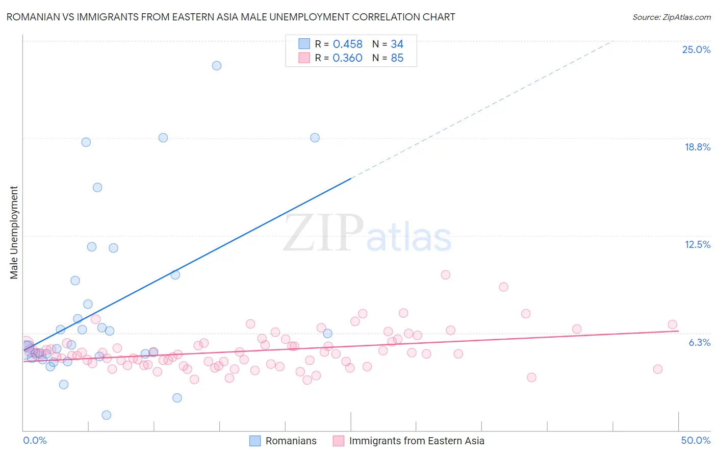 Romanian vs Immigrants from Eastern Asia Male Unemployment