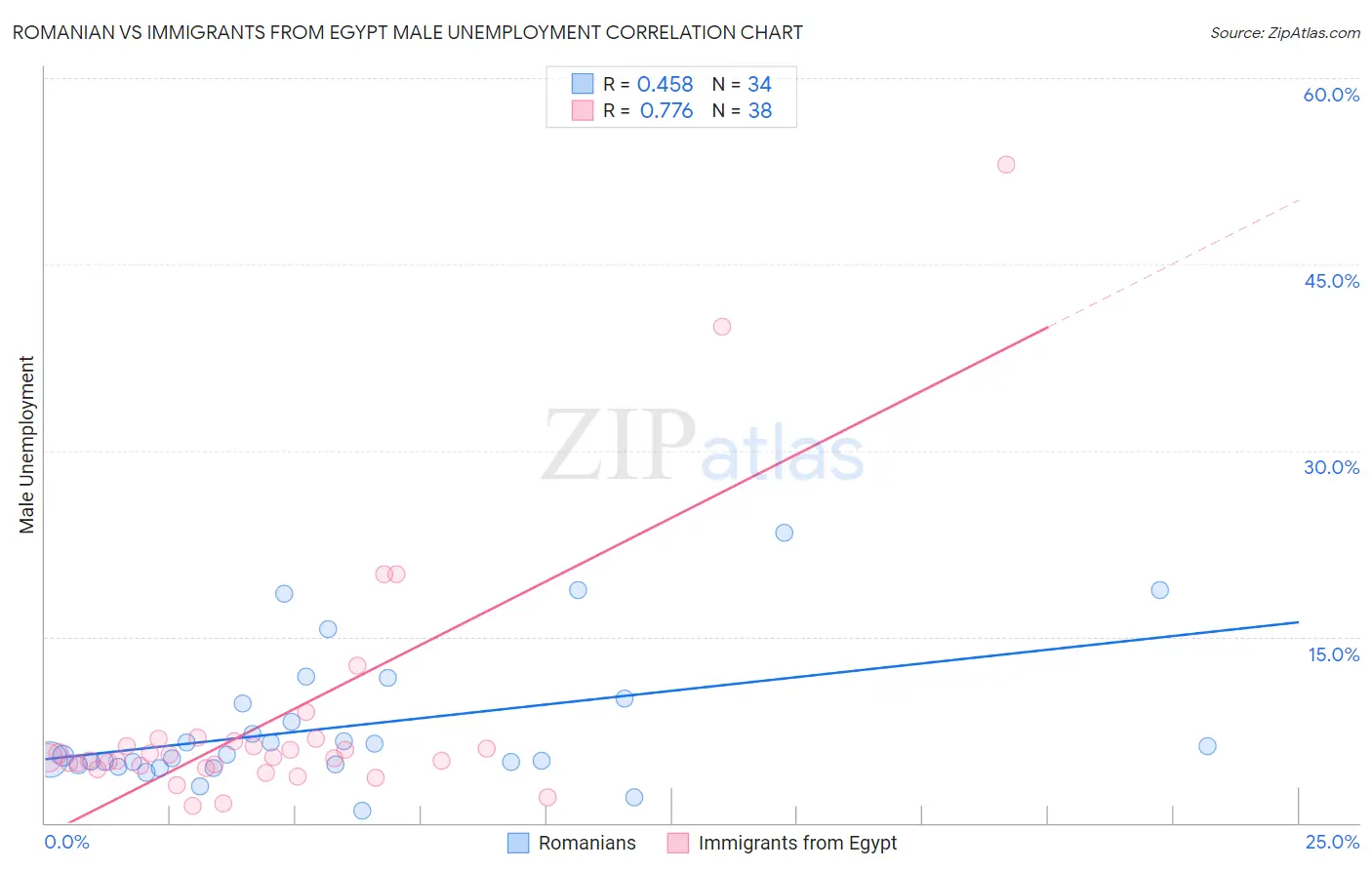Romanian vs Immigrants from Egypt Male Unemployment
