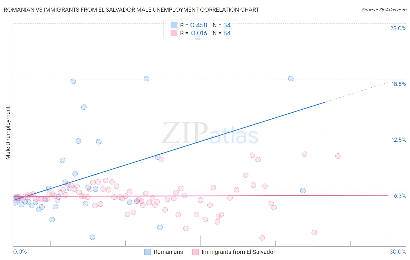 Romanian vs Immigrants from El Salvador Male Unemployment