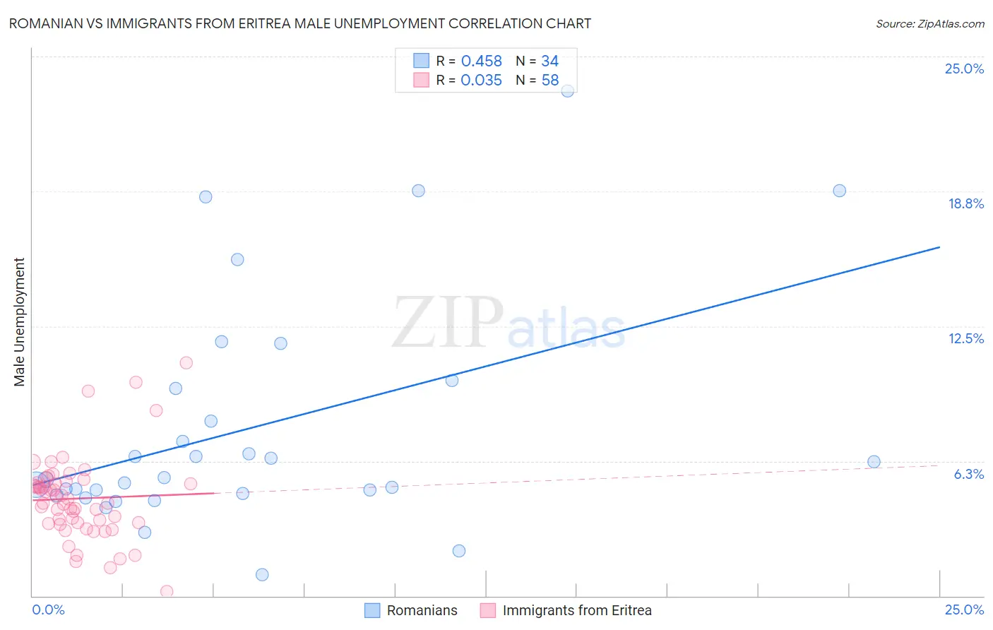 Romanian vs Immigrants from Eritrea Male Unemployment