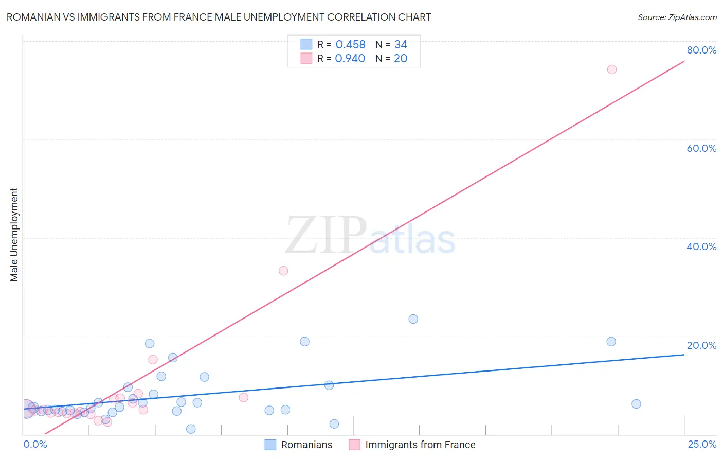 Romanian vs Immigrants from France Male Unemployment