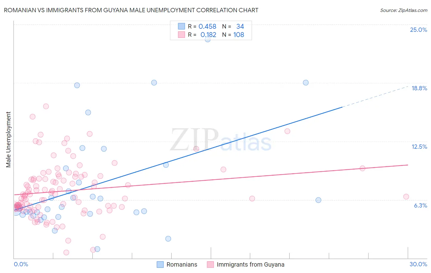 Romanian vs Immigrants from Guyana Male Unemployment