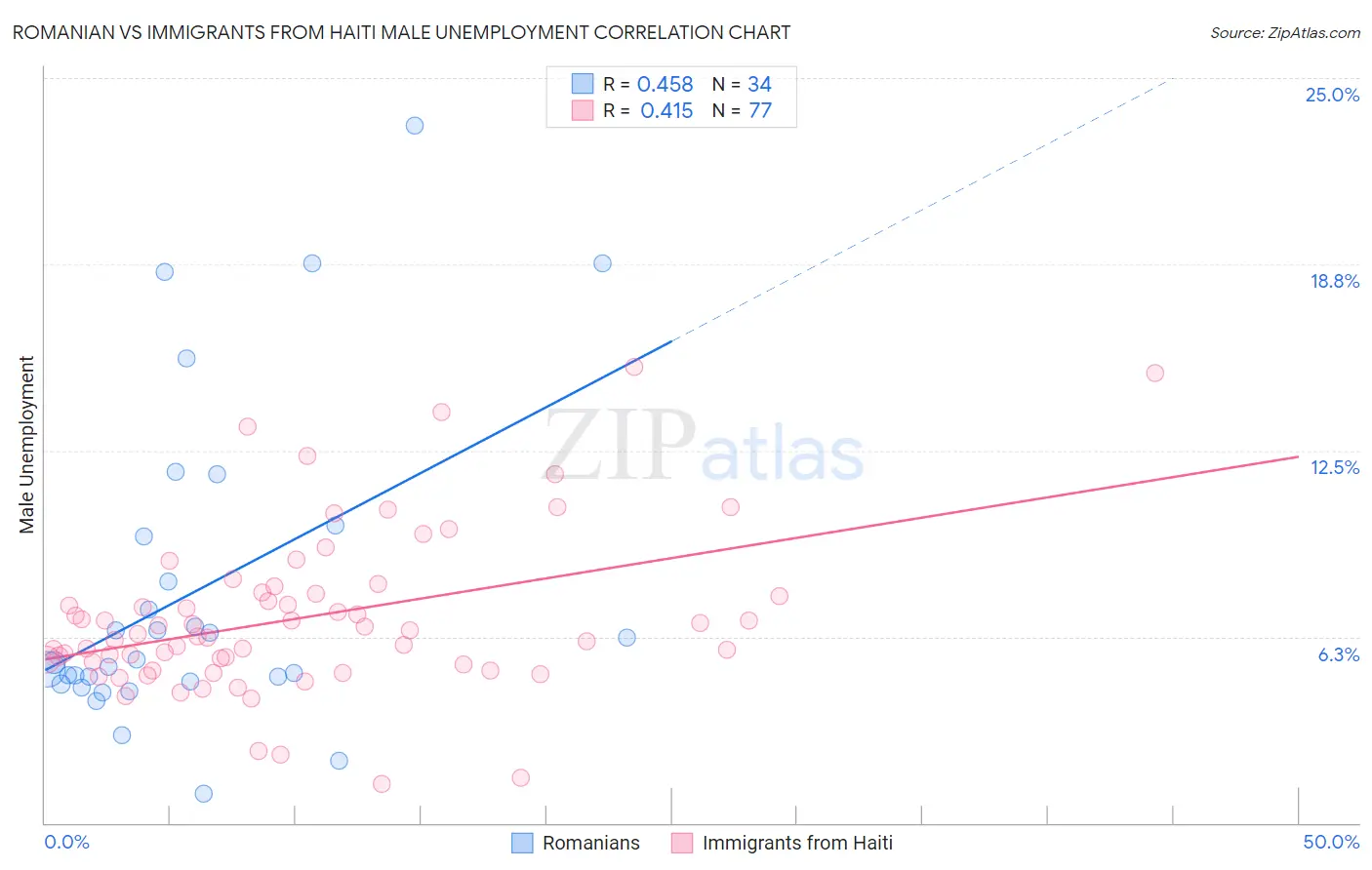 Romanian vs Immigrants from Haiti Male Unemployment