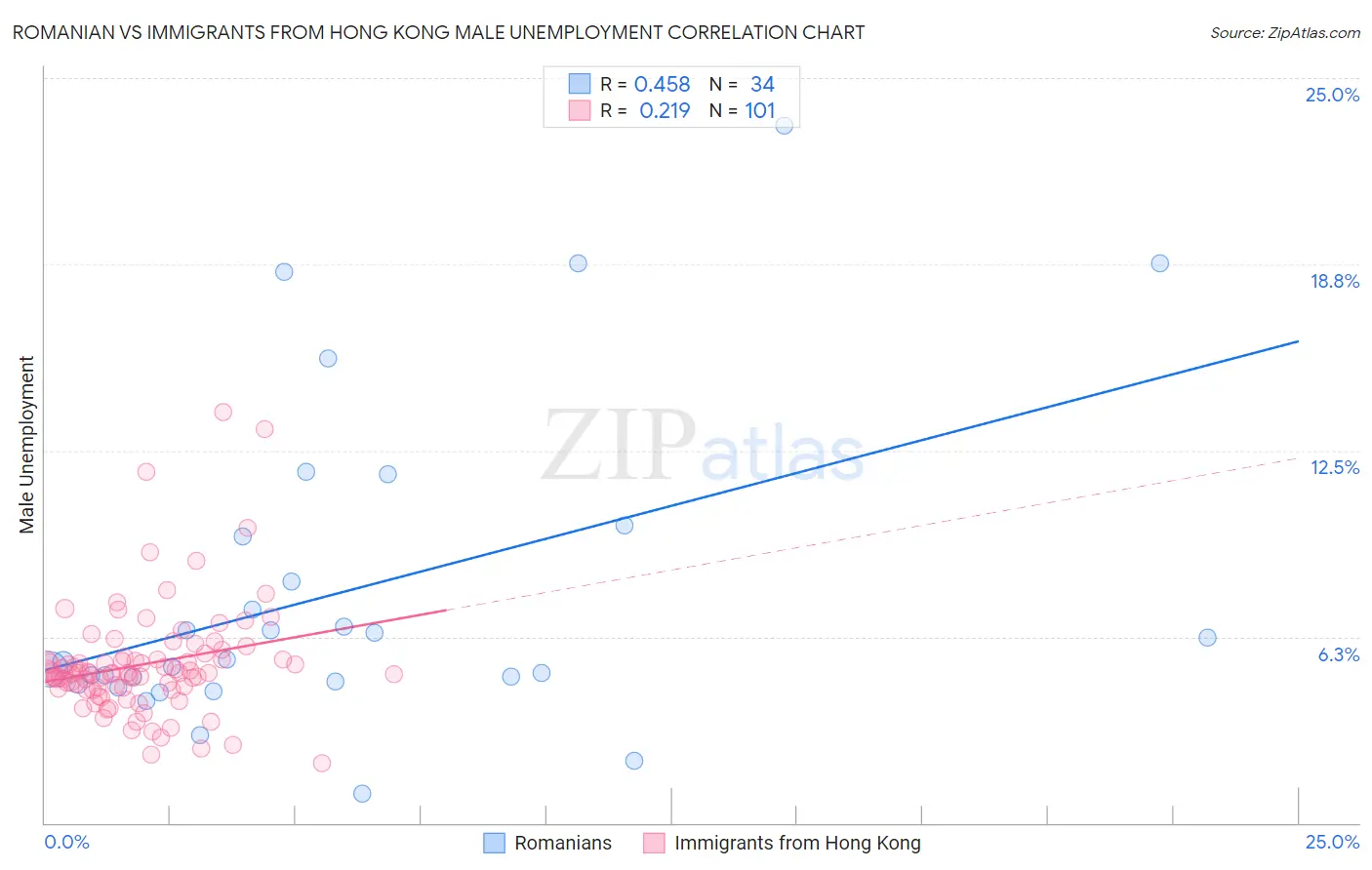 Romanian vs Immigrants from Hong Kong Male Unemployment