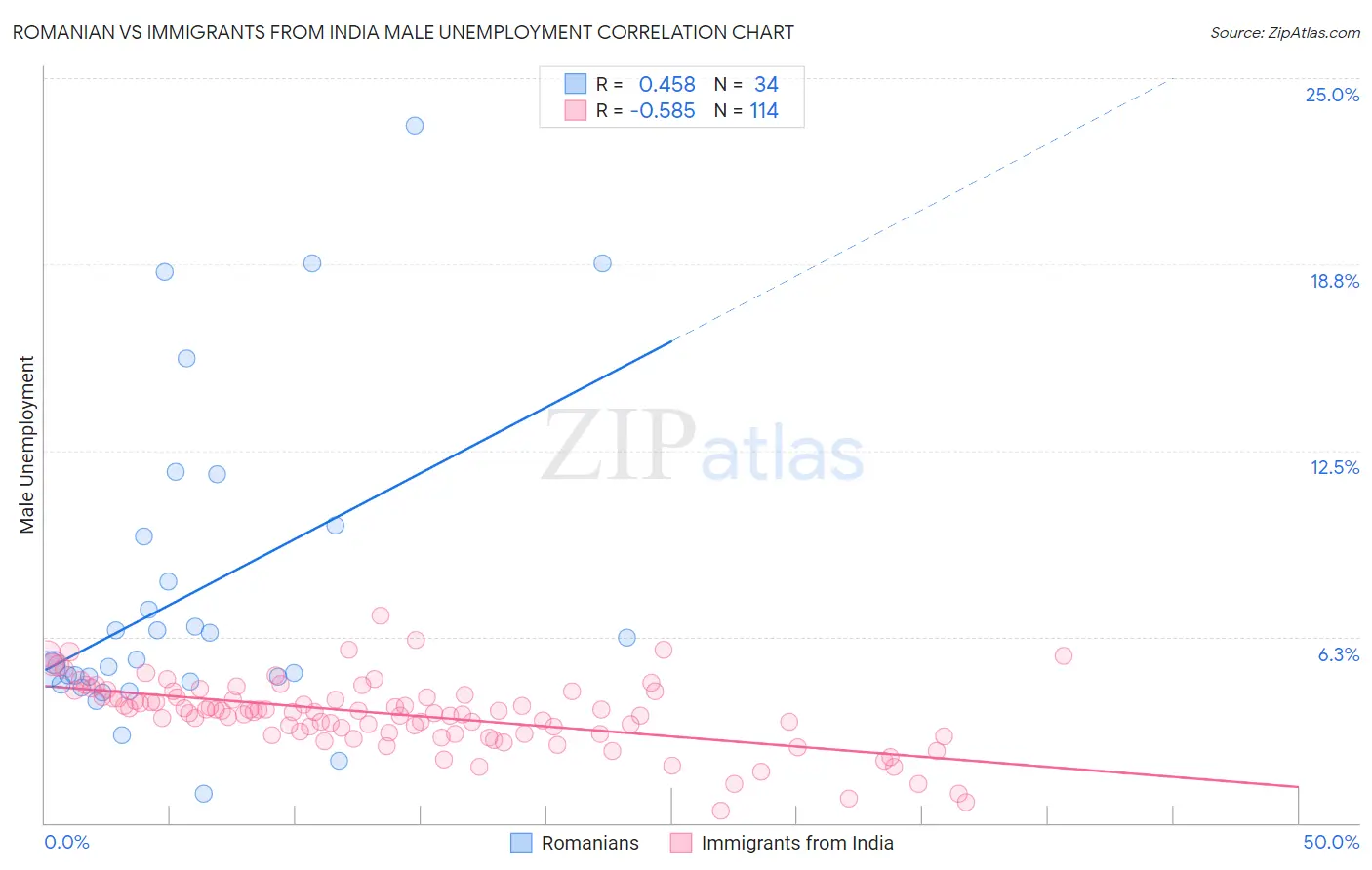Romanian vs Immigrants from India Male Unemployment