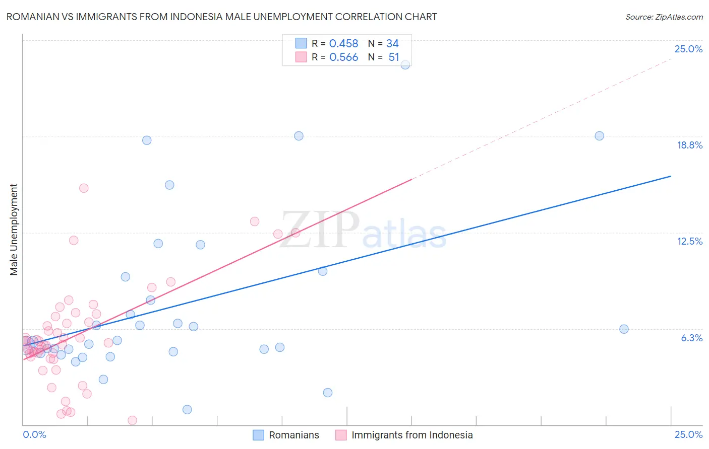Romanian vs Immigrants from Indonesia Male Unemployment