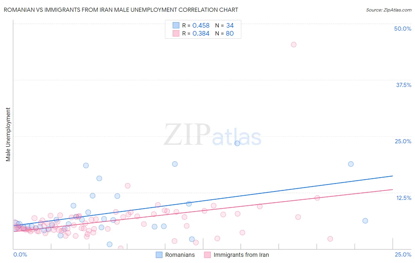 Romanian vs Immigrants from Iran Male Unemployment