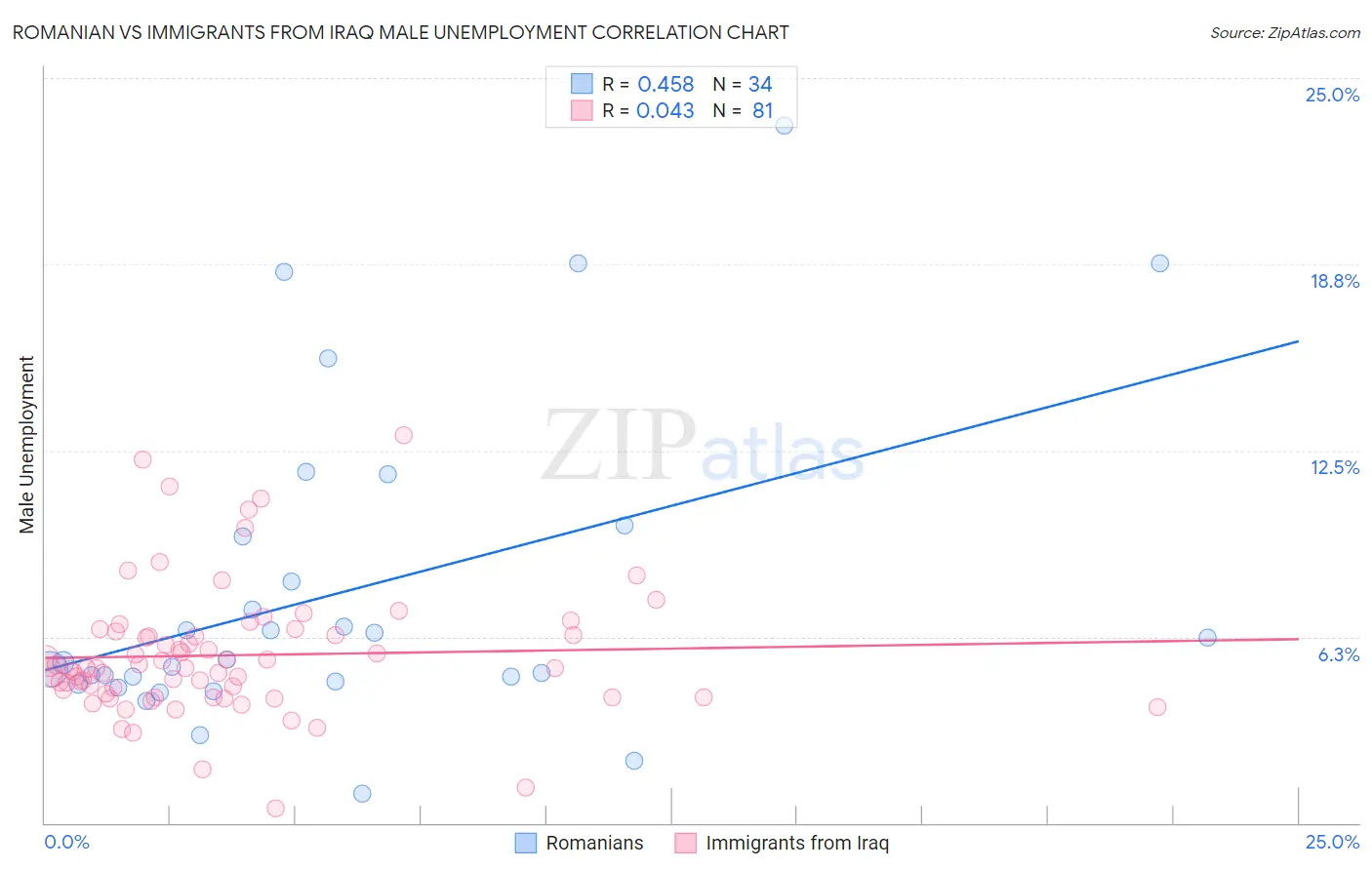 Romanian vs Immigrants from Iraq Male Unemployment