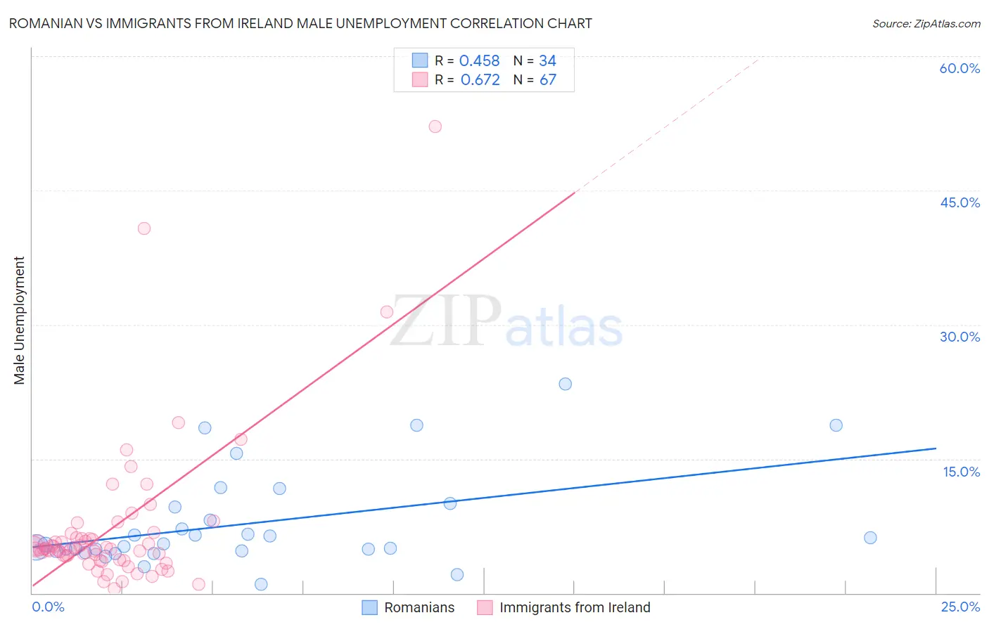 Romanian vs Immigrants from Ireland Male Unemployment