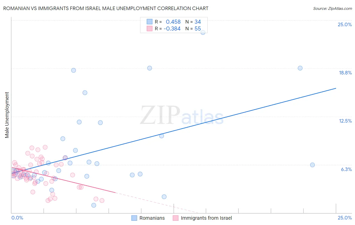 Romanian vs Immigrants from Israel Male Unemployment