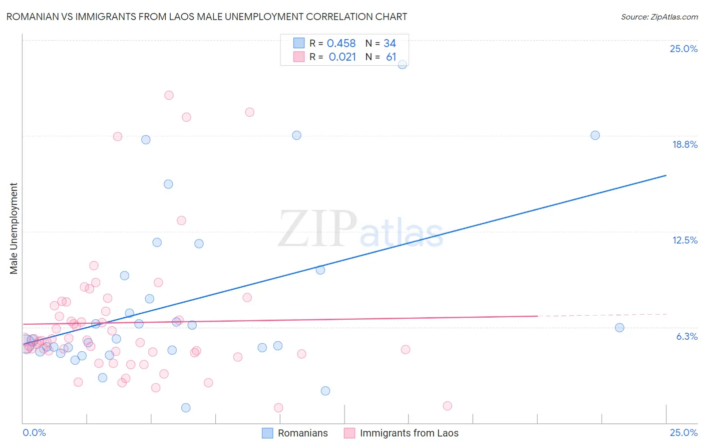 Romanian vs Immigrants from Laos Male Unemployment