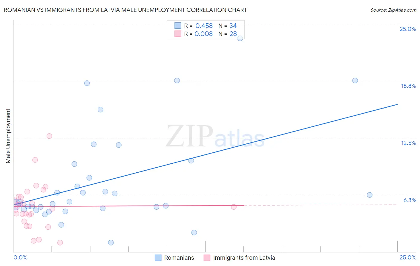 Romanian vs Immigrants from Latvia Male Unemployment