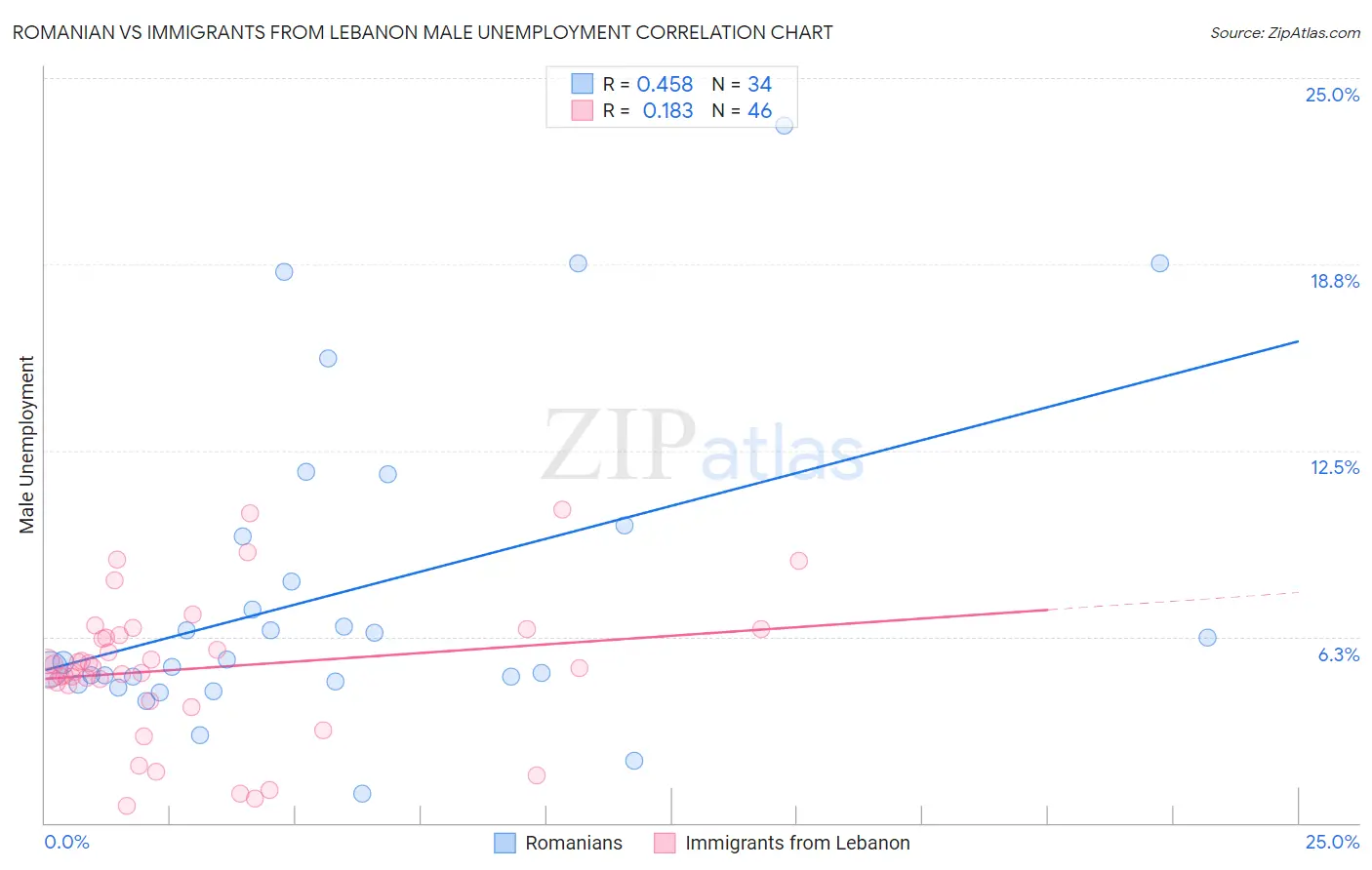 Romanian vs Immigrants from Lebanon Male Unemployment