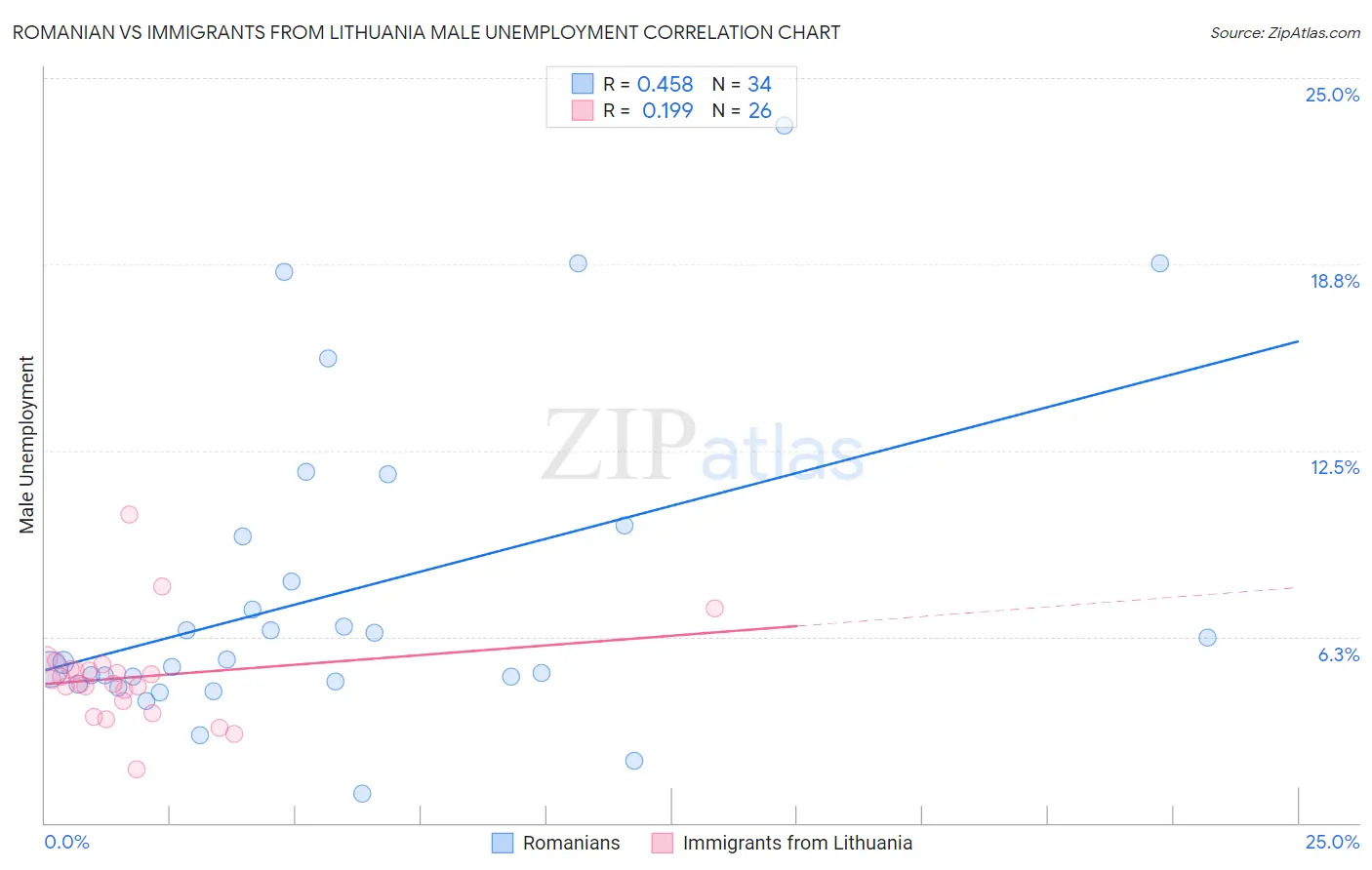 Romanian vs Immigrants from Lithuania Male Unemployment