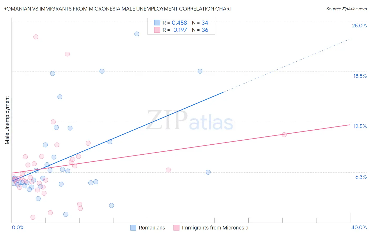 Romanian vs Immigrants from Micronesia Male Unemployment