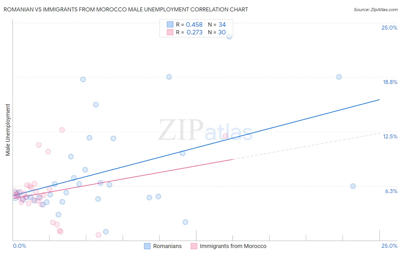 Romanian vs Immigrants from Morocco Male Unemployment