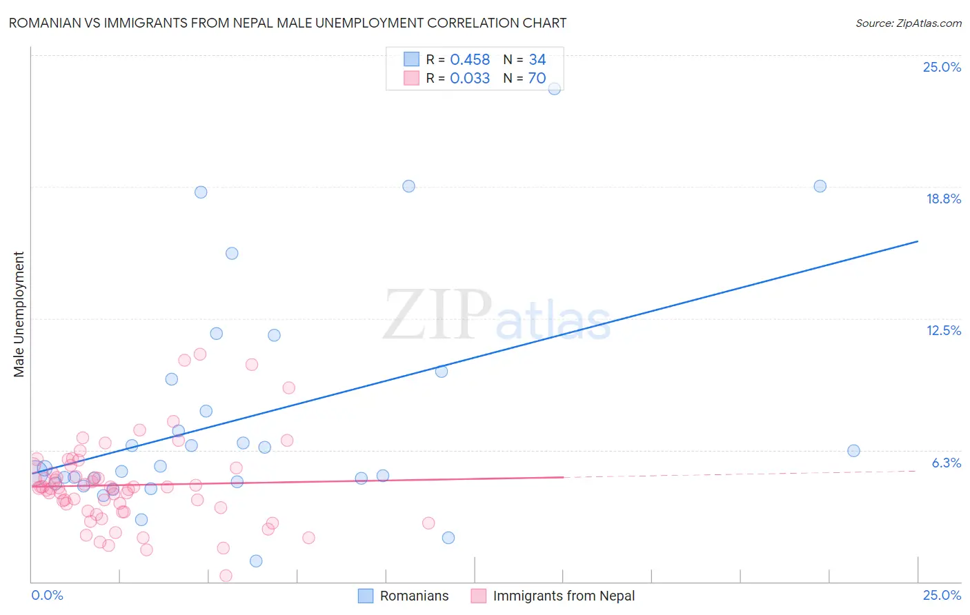 Romanian vs Immigrants from Nepal Male Unemployment