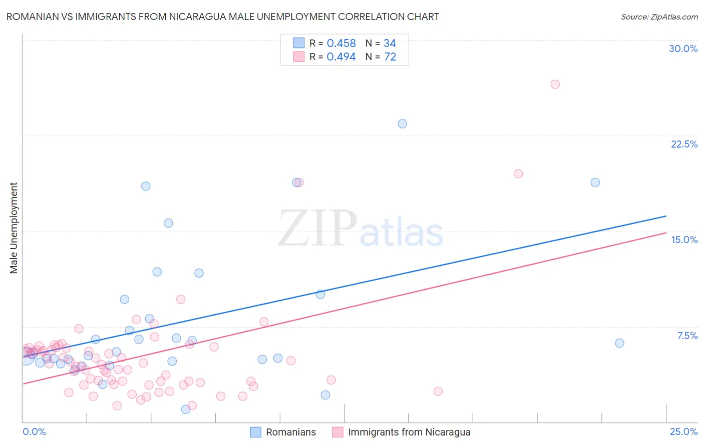 Romanian vs Immigrants from Nicaragua Male Unemployment