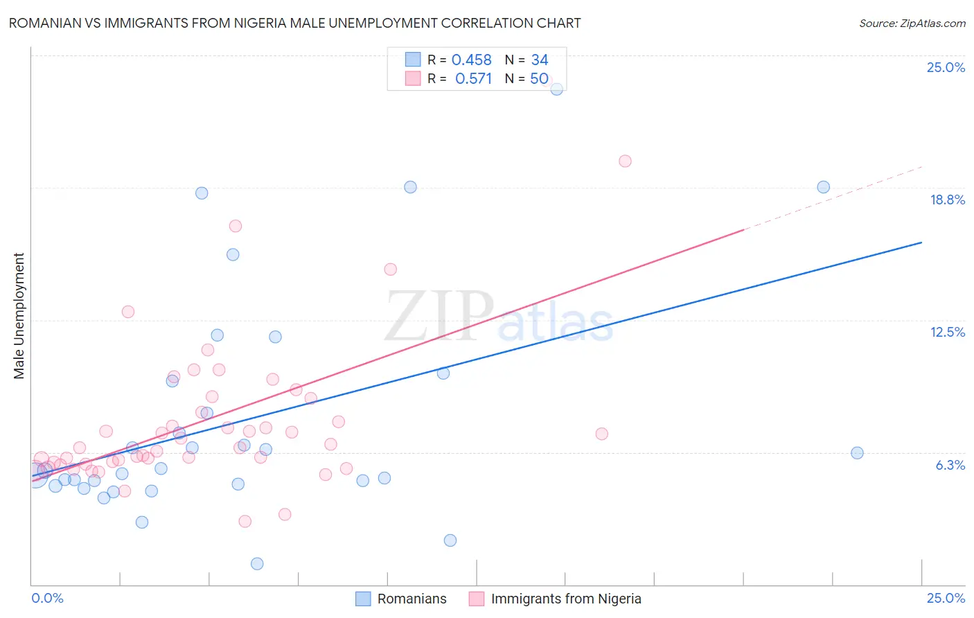Romanian vs Immigrants from Nigeria Male Unemployment