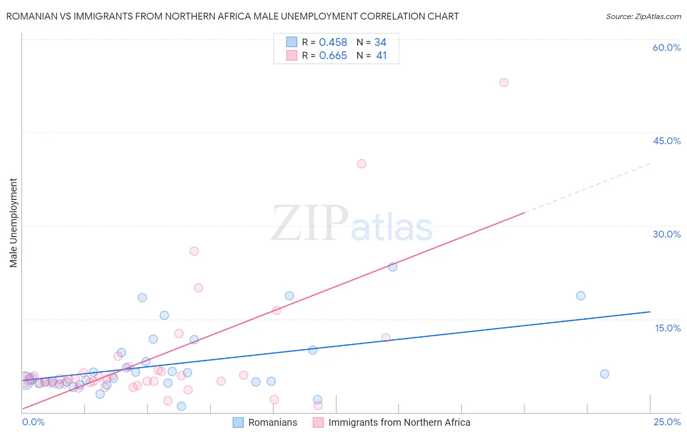 Romanian vs Immigrants from Northern Africa Male Unemployment