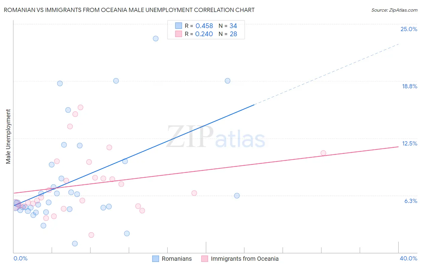 Romanian vs Immigrants from Oceania Male Unemployment
