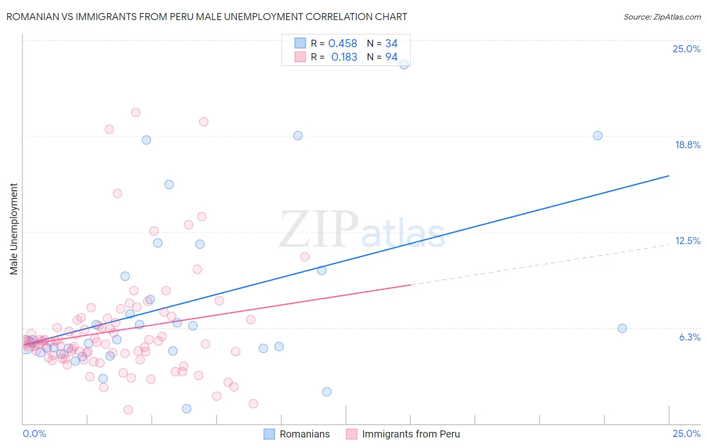 Romanian vs Immigrants from Peru Male Unemployment