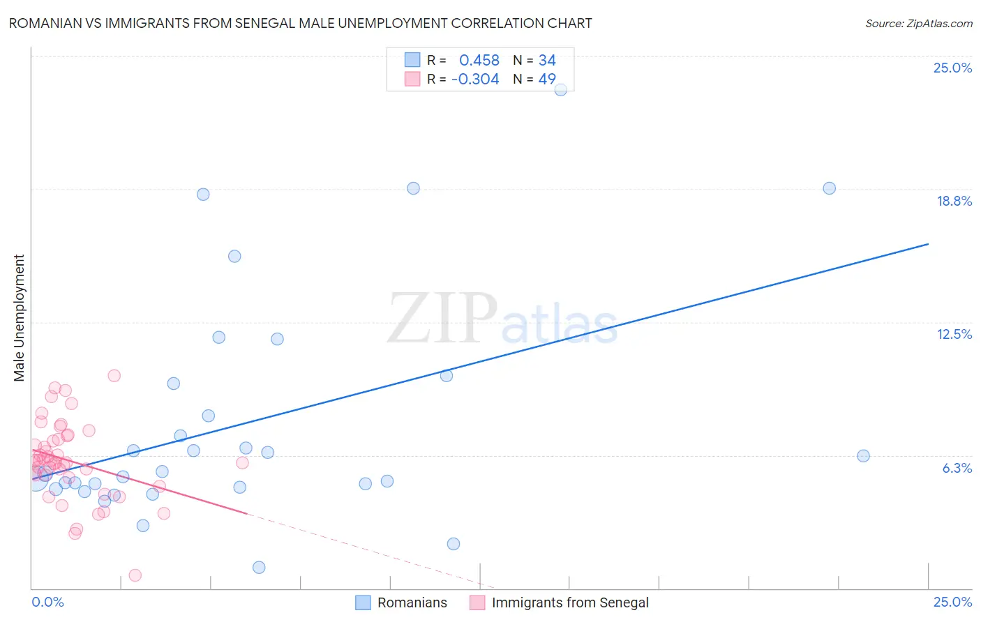 Romanian vs Immigrants from Senegal Male Unemployment