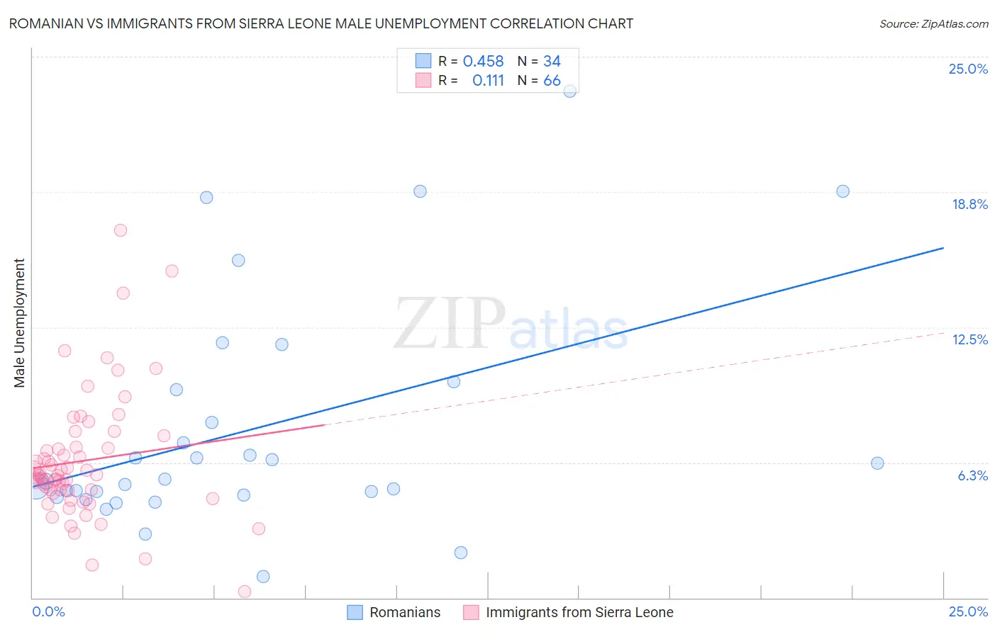 Romanian vs Immigrants from Sierra Leone Male Unemployment