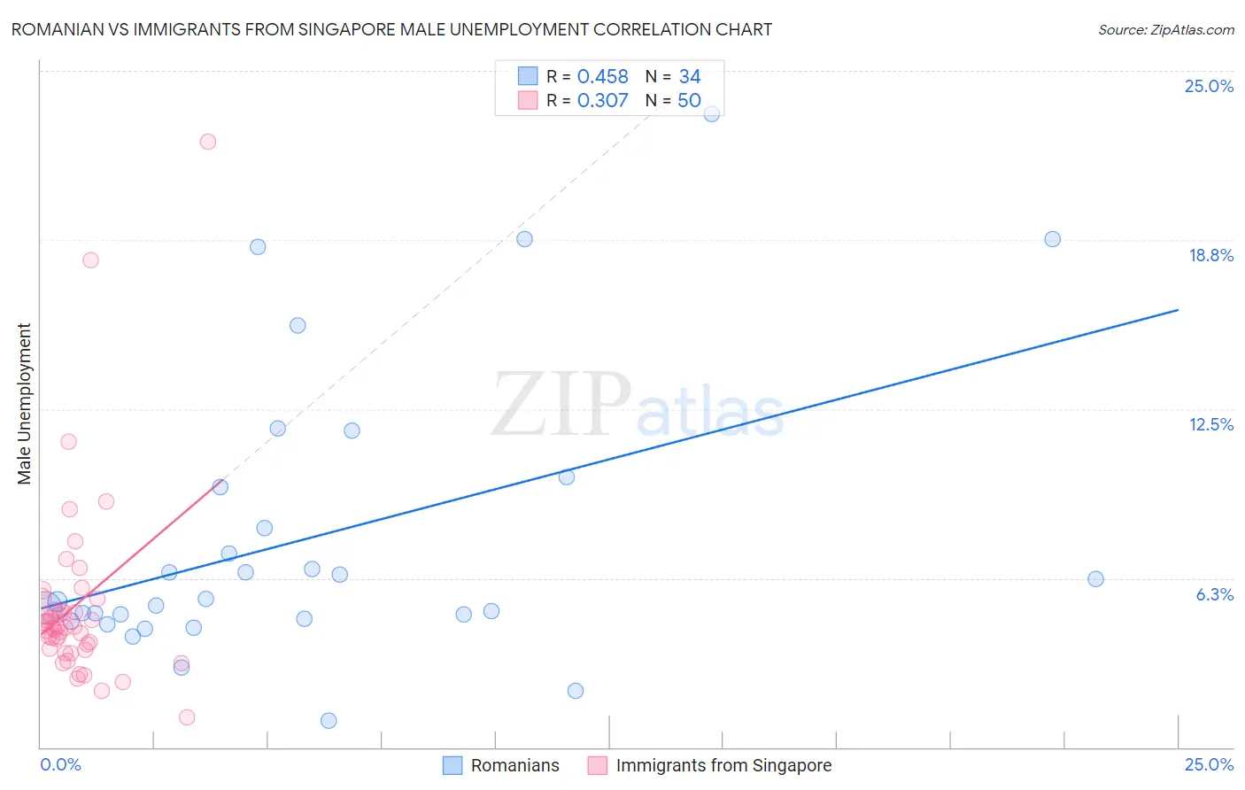 Romanian vs Immigrants from Singapore Male Unemployment