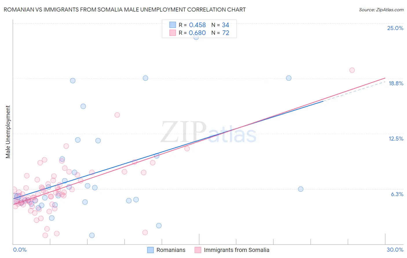 Romanian vs Immigrants from Somalia Male Unemployment