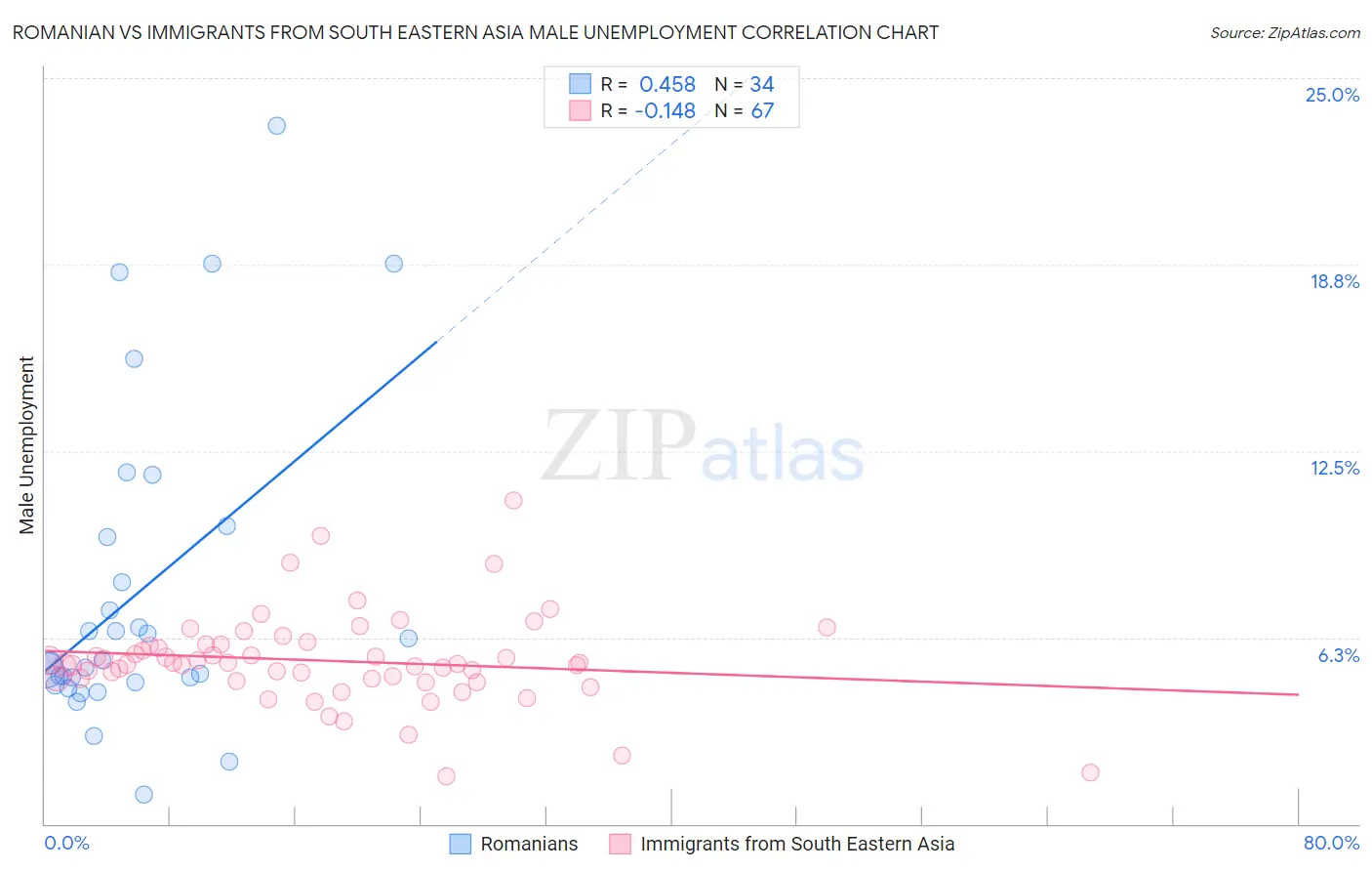 Romanian vs Immigrants from South Eastern Asia Male Unemployment