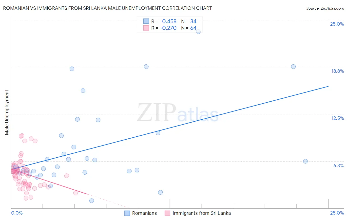 Romanian vs Immigrants from Sri Lanka Male Unemployment