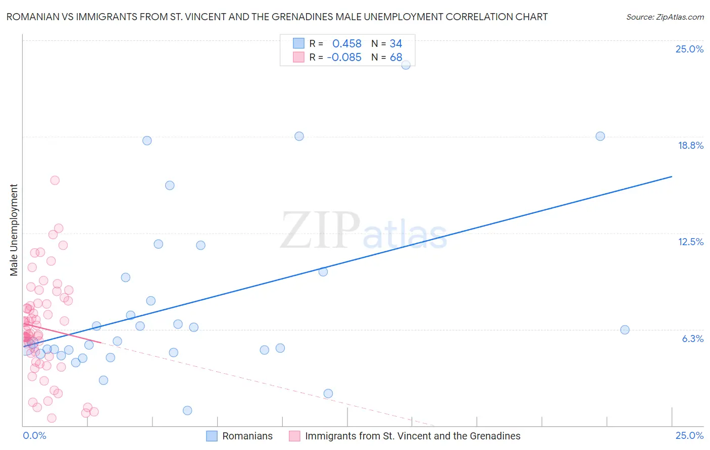 Romanian vs Immigrants from St. Vincent and the Grenadines Male Unemployment