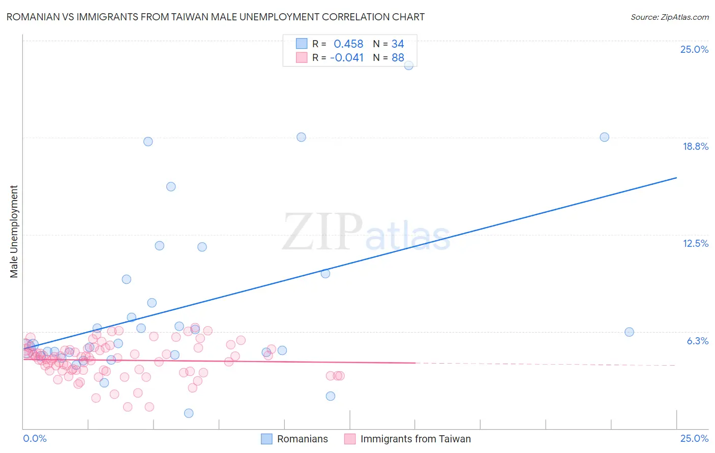 Romanian vs Immigrants from Taiwan Male Unemployment