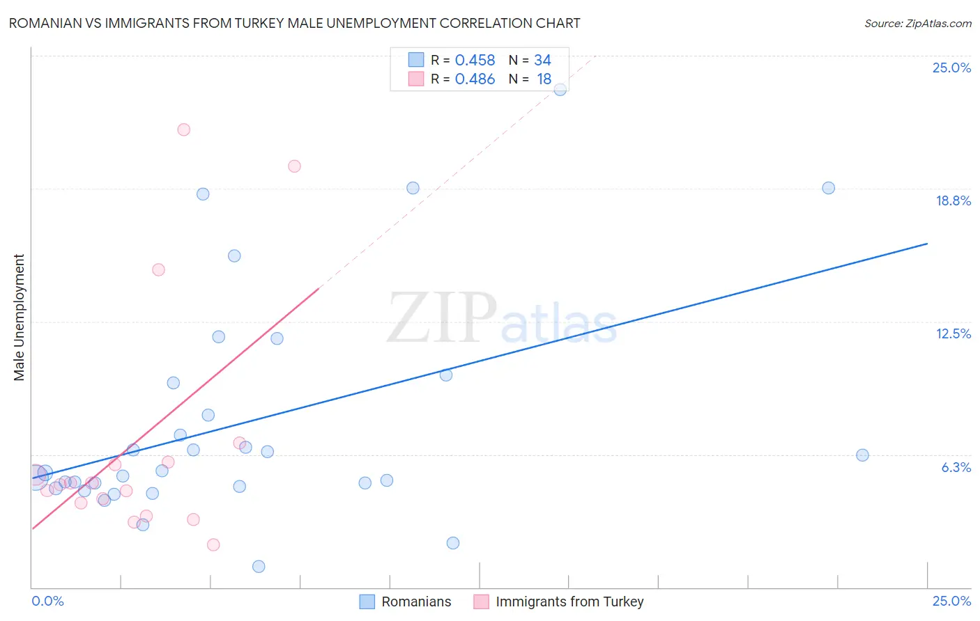 Romanian vs Immigrants from Turkey Male Unemployment